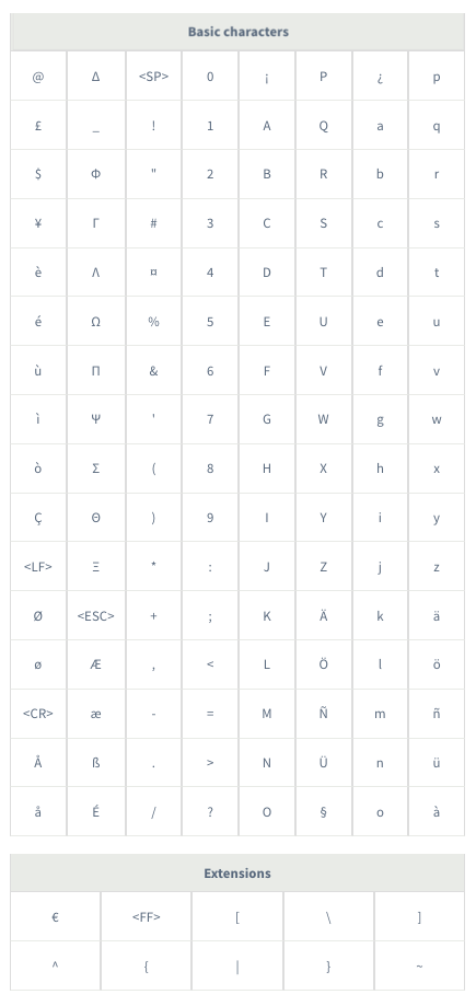 Lista de caracteres de SMS