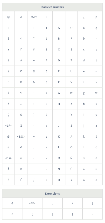 List of authorised SMS characters