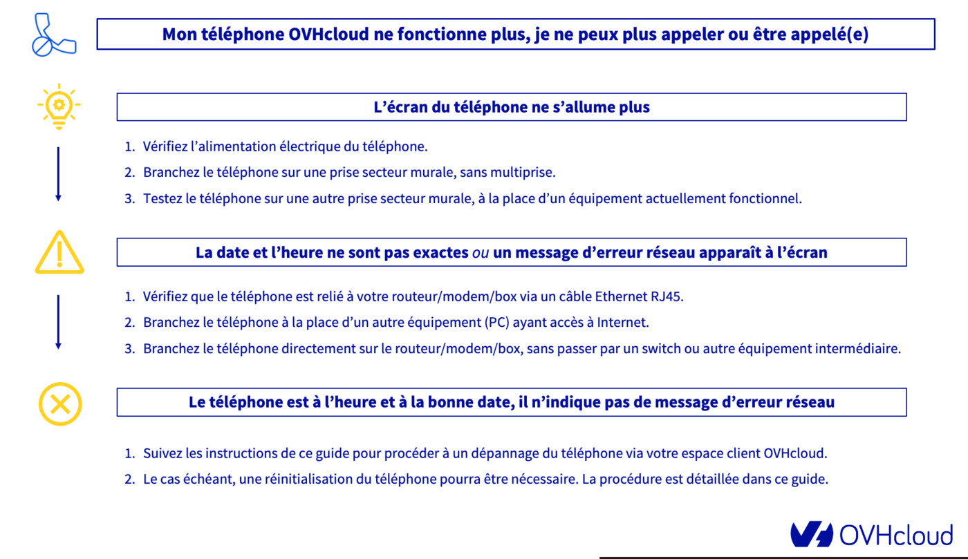 logigramme de dépannage