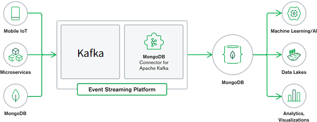 Kafka Connector
